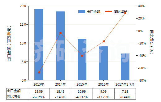 2013-2017年7月中國鑭（未相互混合或相互熔合）(HS28053014)出口總額及增速統(tǒng)計(jì)
